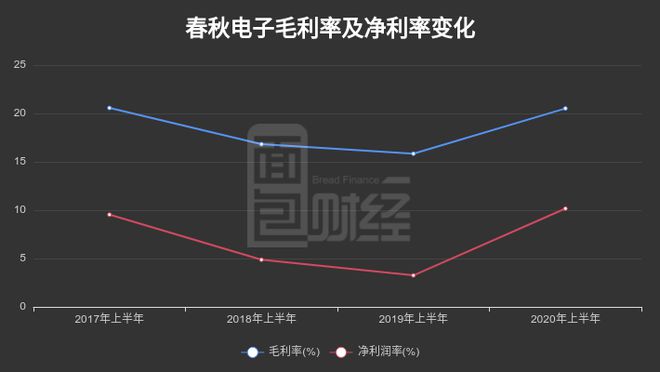 春秋电子业绩飙升，三季度营收增长超两成，净利润增长三倍以上