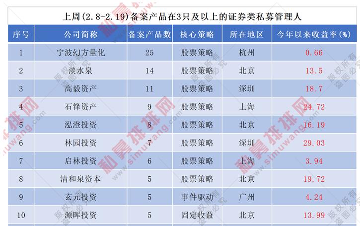 百亿私募最新持仓曝光，高毅资产、玄元投资等重仓股一览