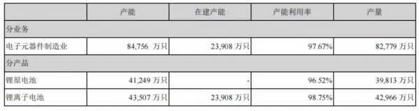 亿纬锂能动力产线进展迅猛，预计提前满产，扣非净利润增长达16%