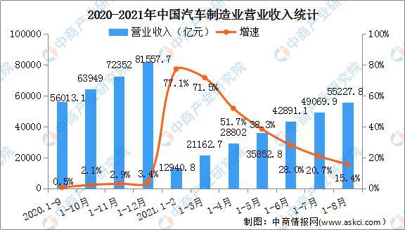 中国汽车制造业上半年稳健前行，营收微增利润小幅波动